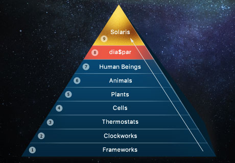 Boulding's pyramid